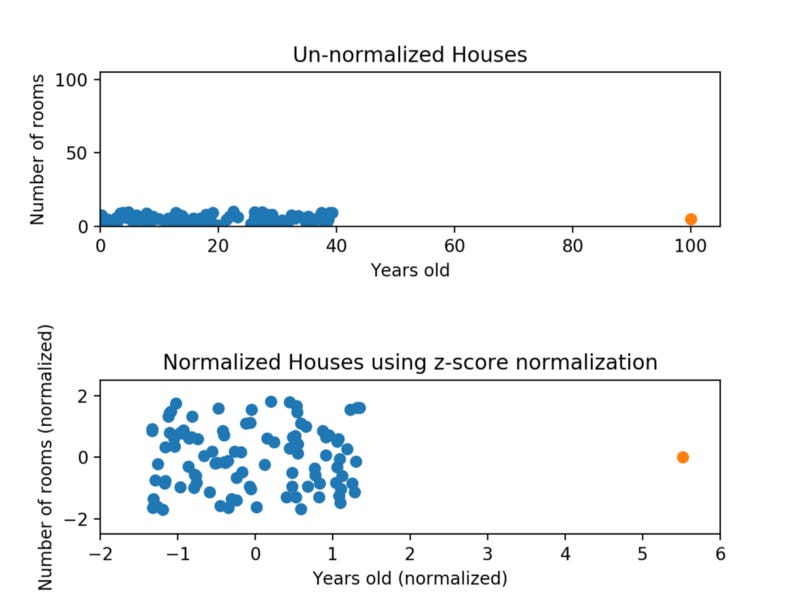 Min max Normalization And Z score Normalization