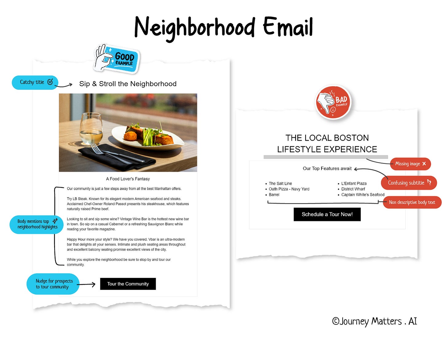 Community Mailer Example Multifamily Lead Nurturing 101: The Sequence