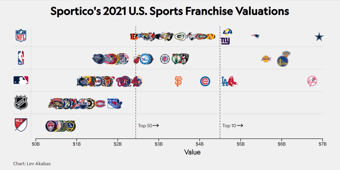 The Average NBA Team Is Now Worth 2.6 Billion