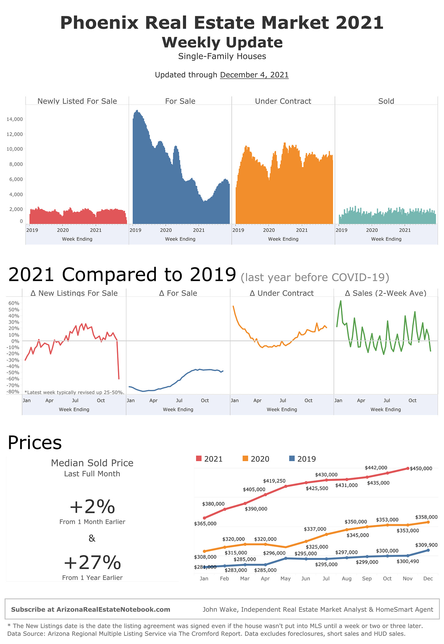 The Story of The 2021 Real Estate Market & 2022 Phoenix Forecast