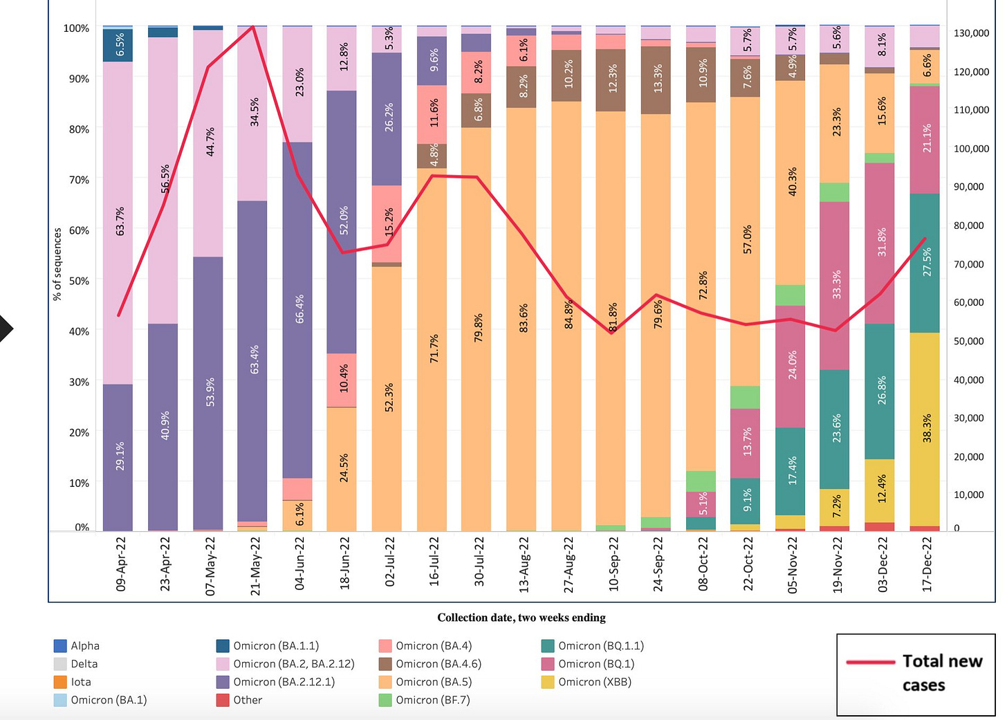 The XBB.1.5 variant is on a growth spurt in USA