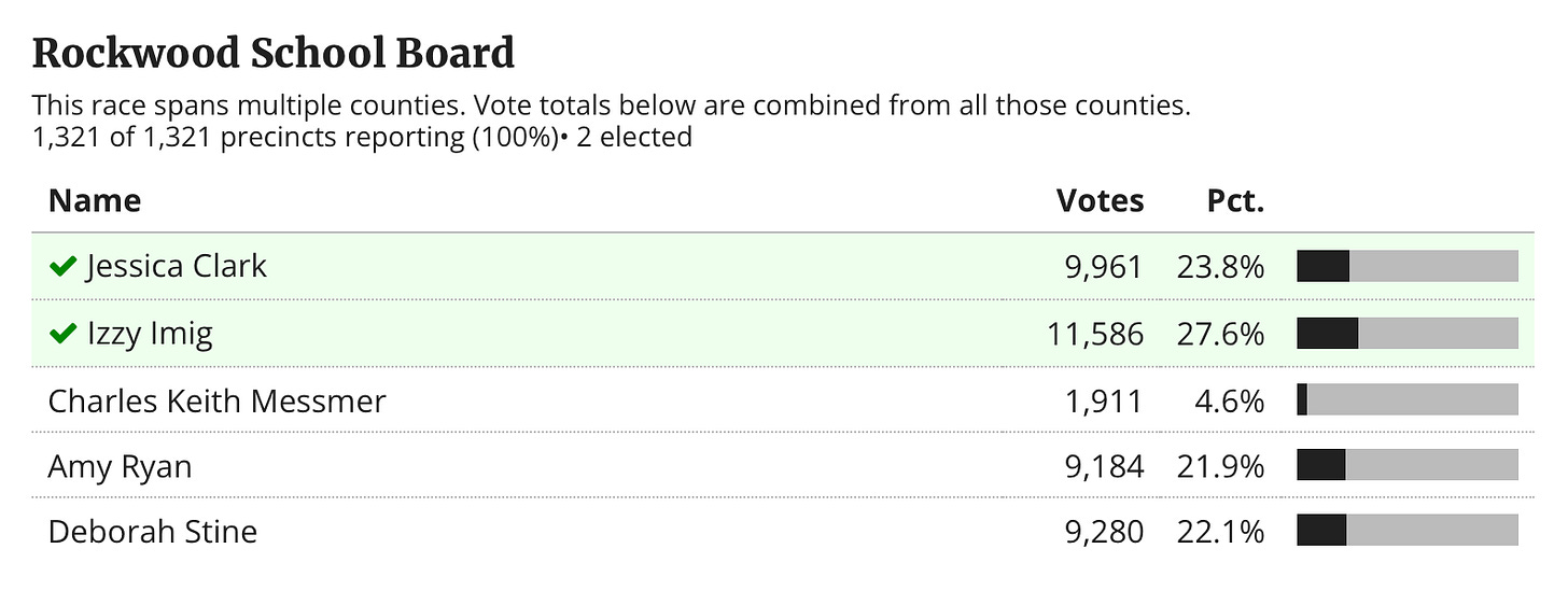 Conservatives Rock Rockwood School Board Election