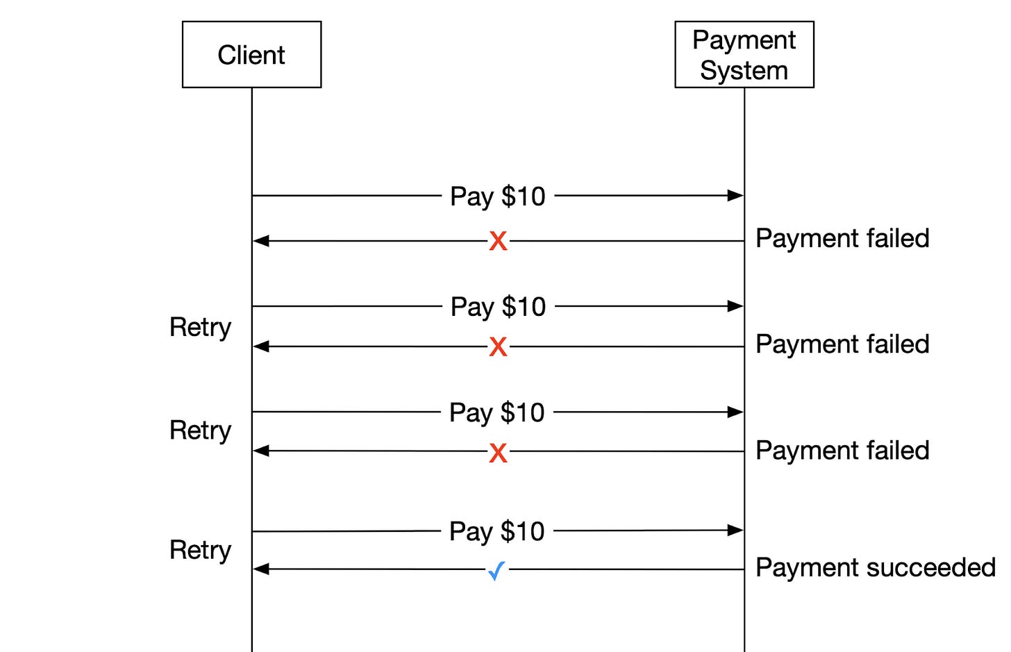 Designing a Payment System - by Gergely Orosz