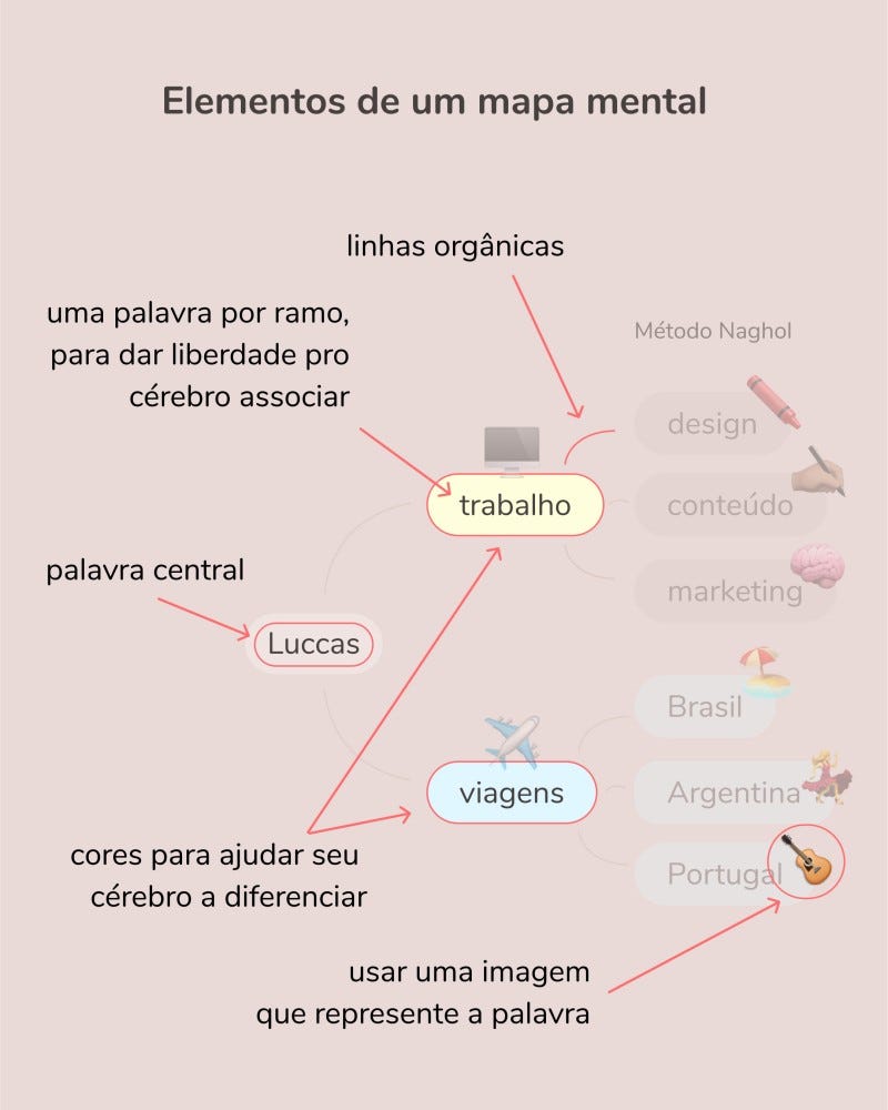 Como fazer um mapa mental - by Método Naghol - Luccas Góes