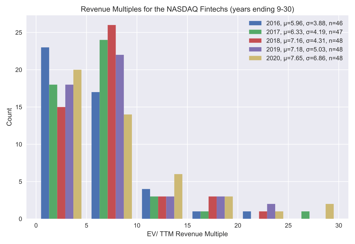 Making Sense of Fintech Multiples