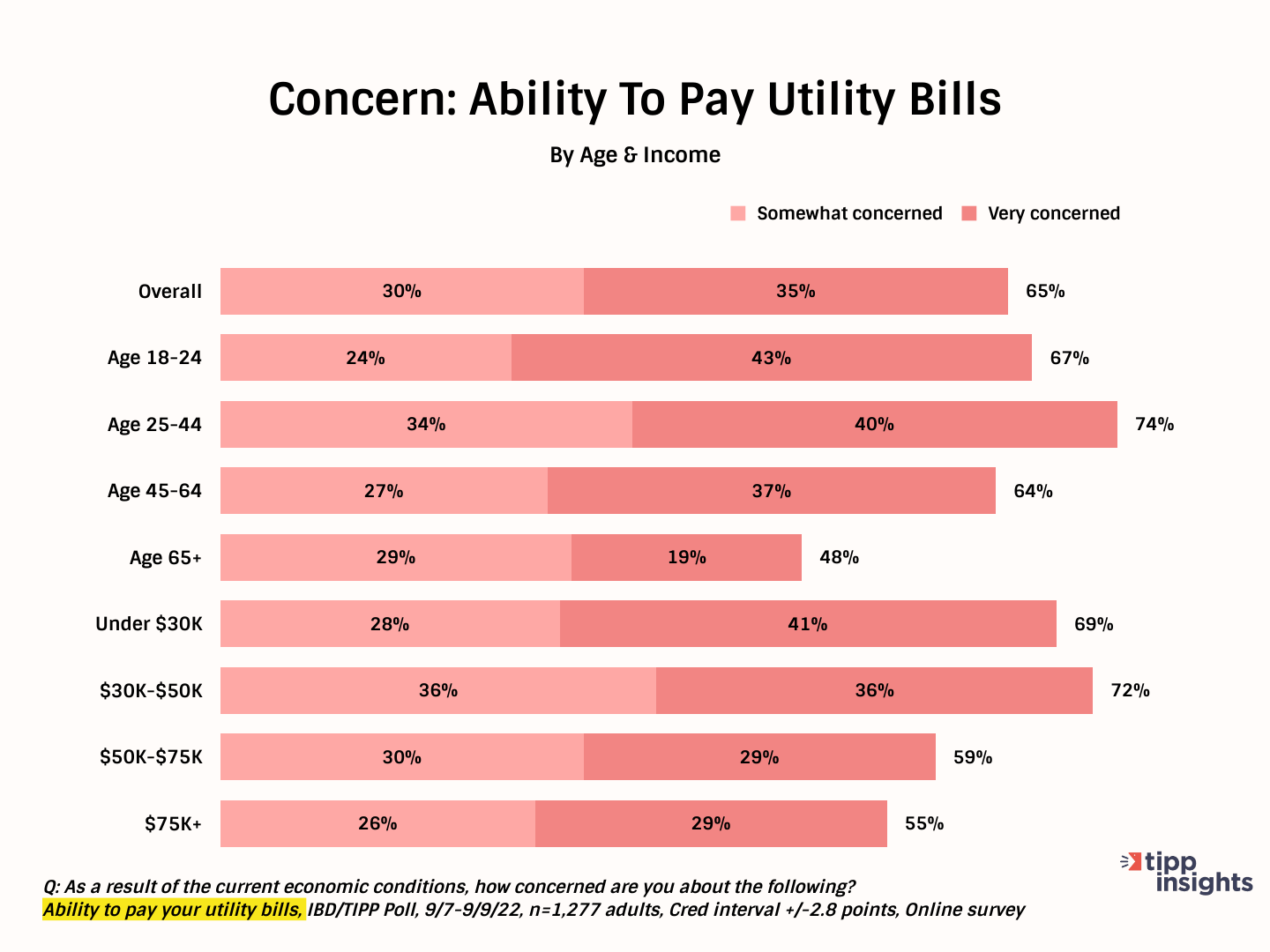 With Winter Coming, 20 Million Americans Are Behind on their Utility