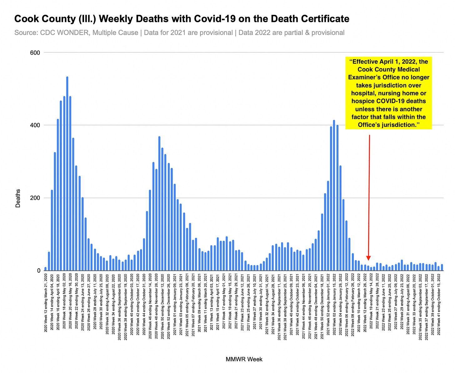 Did the Cook County Medical Examiner Cure Covid Deaths?