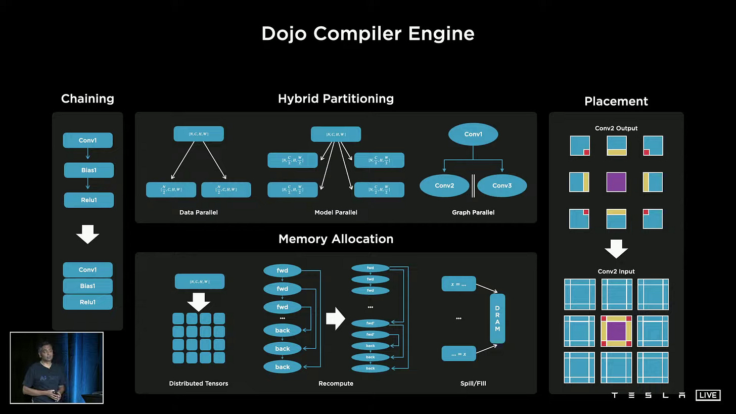 Tesla’s Dojo Supercomputer Deep Dive - by Dr. Ian Cutress