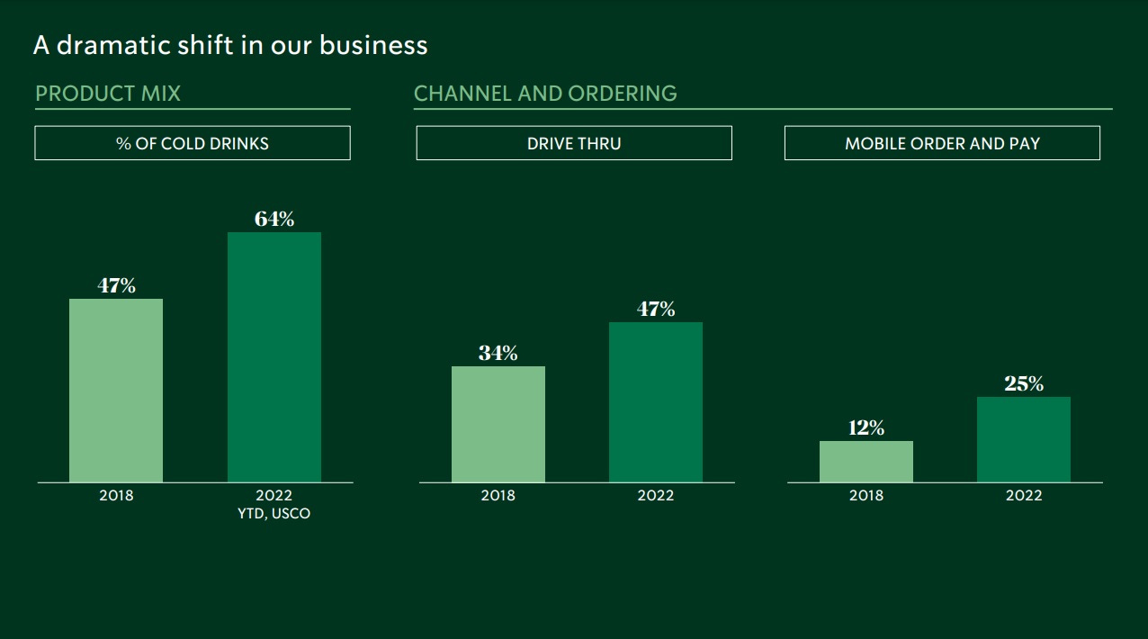 Starbucks Reinvention Roadmap by The Science of Hitting