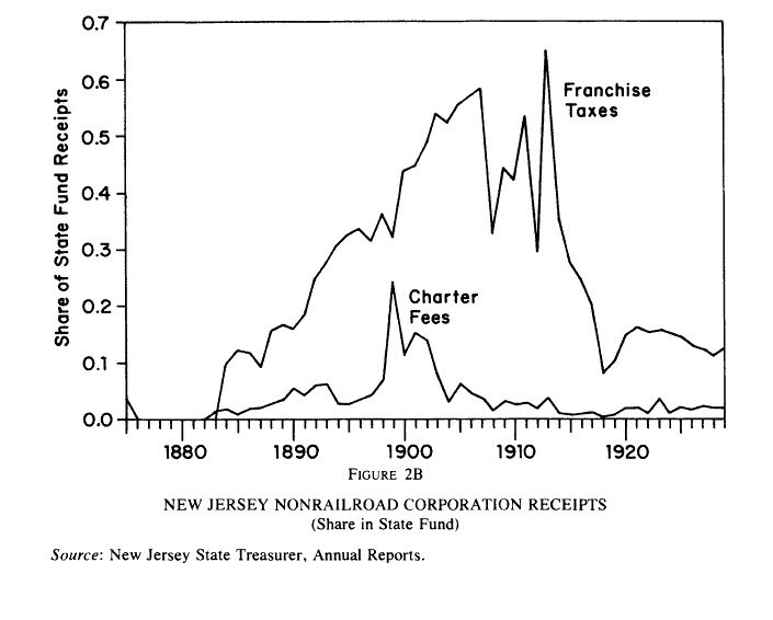 Why are companies incorporated in Delaware?