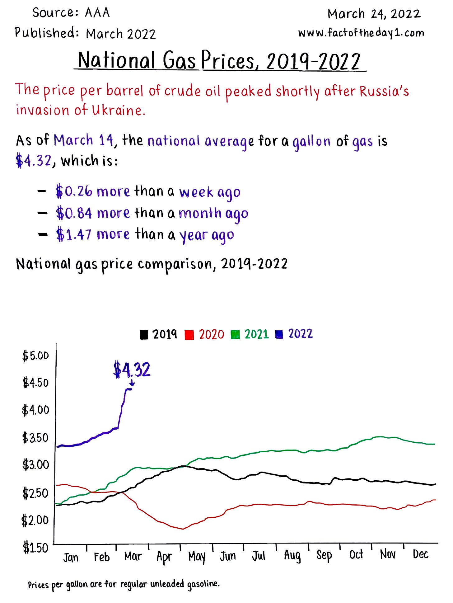 March 24 National Gas Prices, 20192022