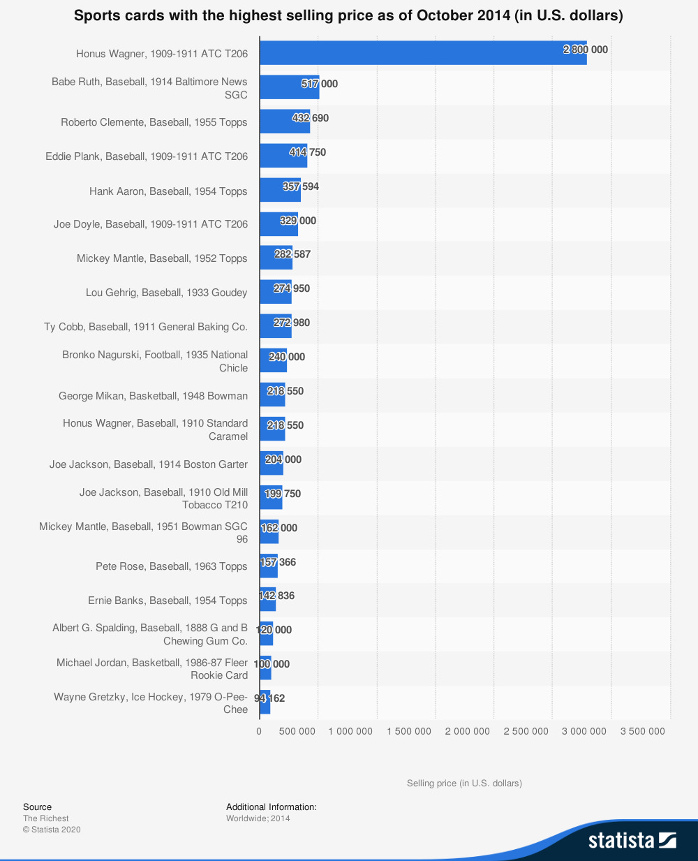 The Most Expensive Baseball Trading Card Ever Sold