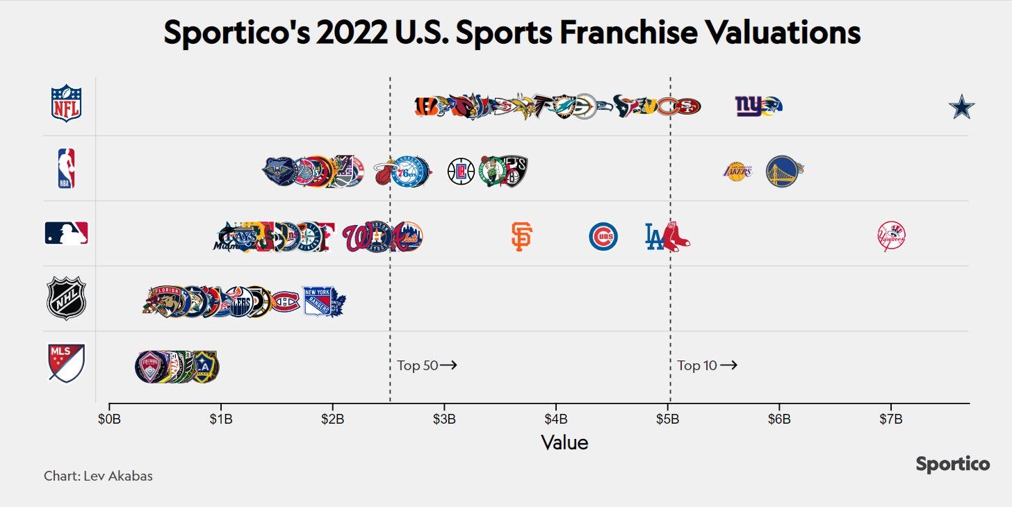 The Average NFL Franchise Is Now Worth $4.14 Billion