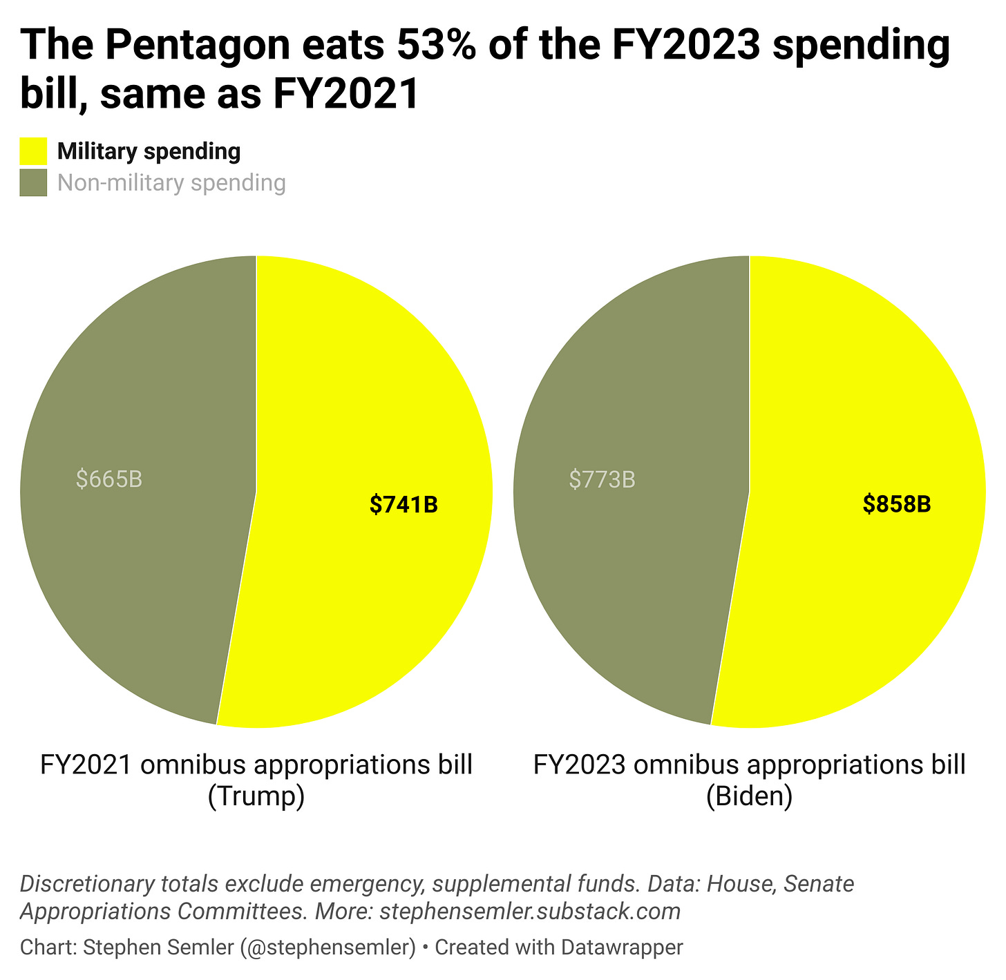 The FY2023 omnibus bill looks like the FY2021 version