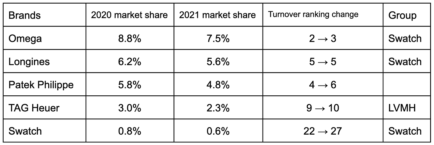 Observations from the Swiss Watch Industry Report for 2021