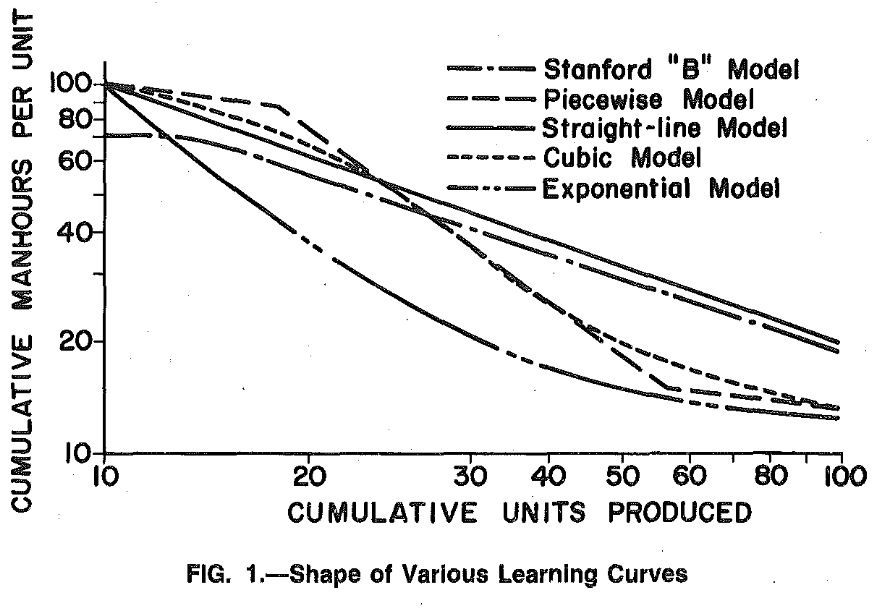 Where are my damn learning curves? - by Brian Potter