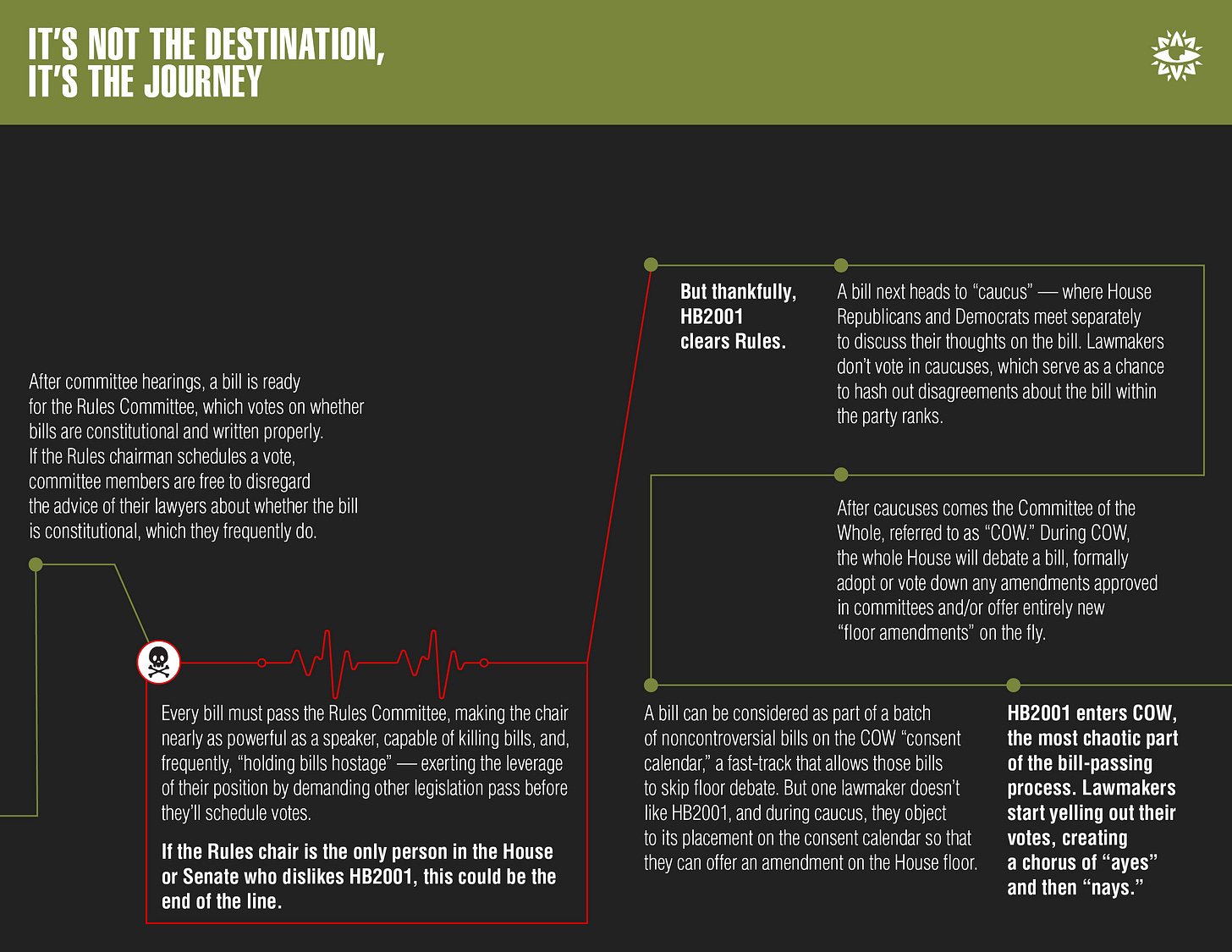 How an Arizona bill a law, formally and informally