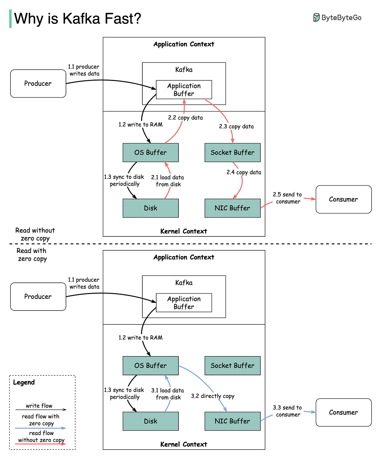 Why is Kafka fast? - by Alex Xu - ByteByteGo Newsletter