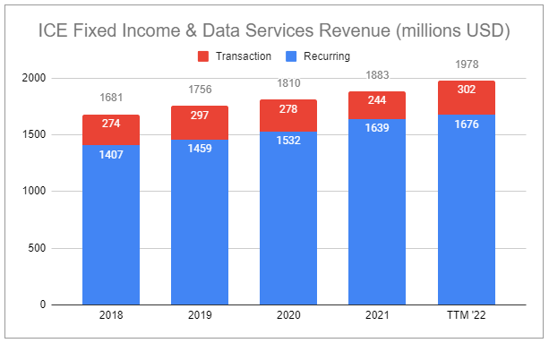 Intercontinental Exchange $ICE: Analysis and Valuation, 2022