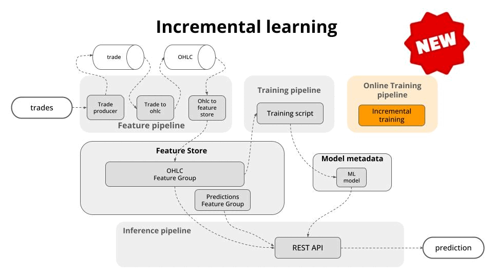 Let's build a real-time ML system