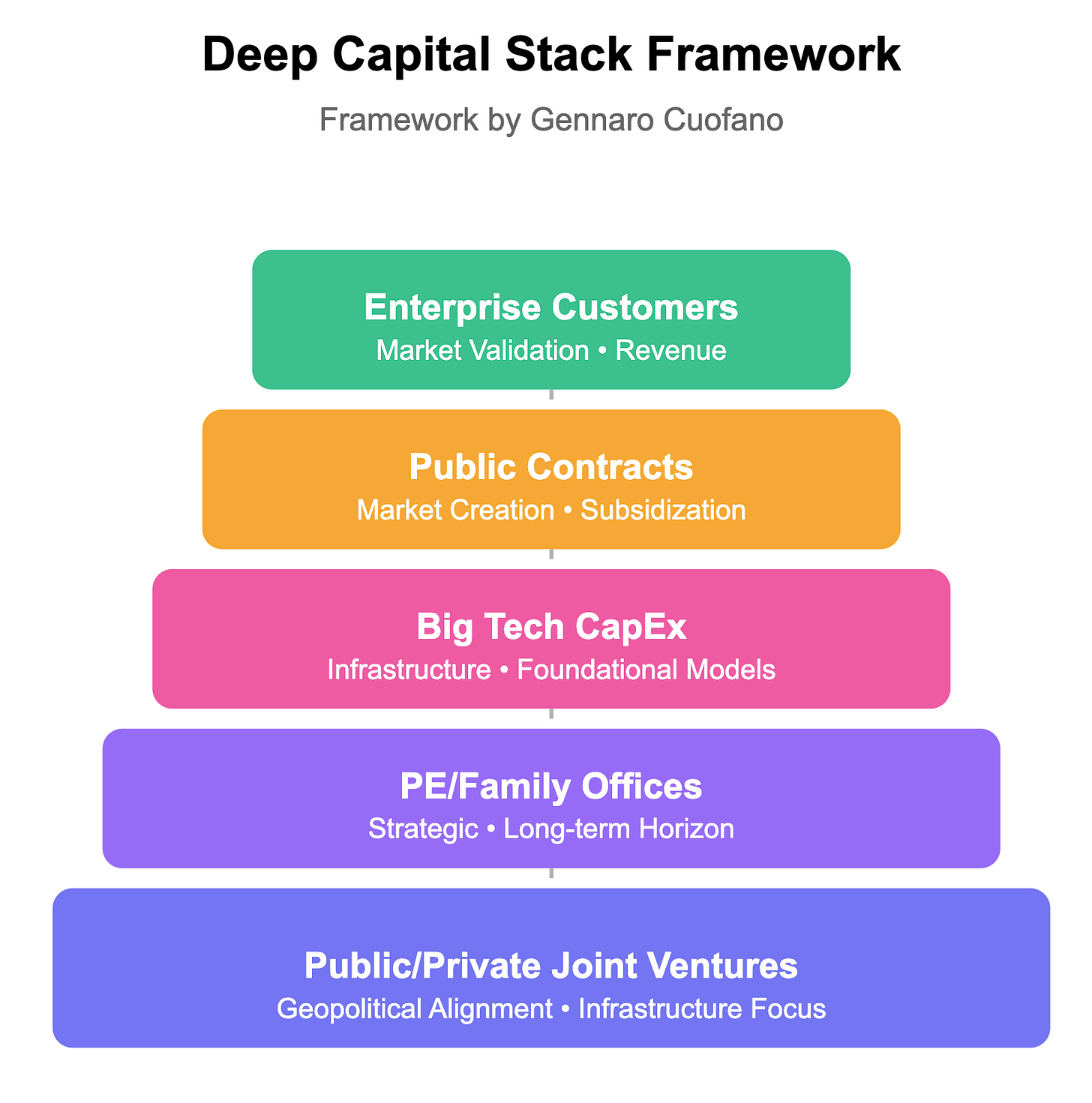 Deep Capital Dynamics In AI - FourWeekMBA