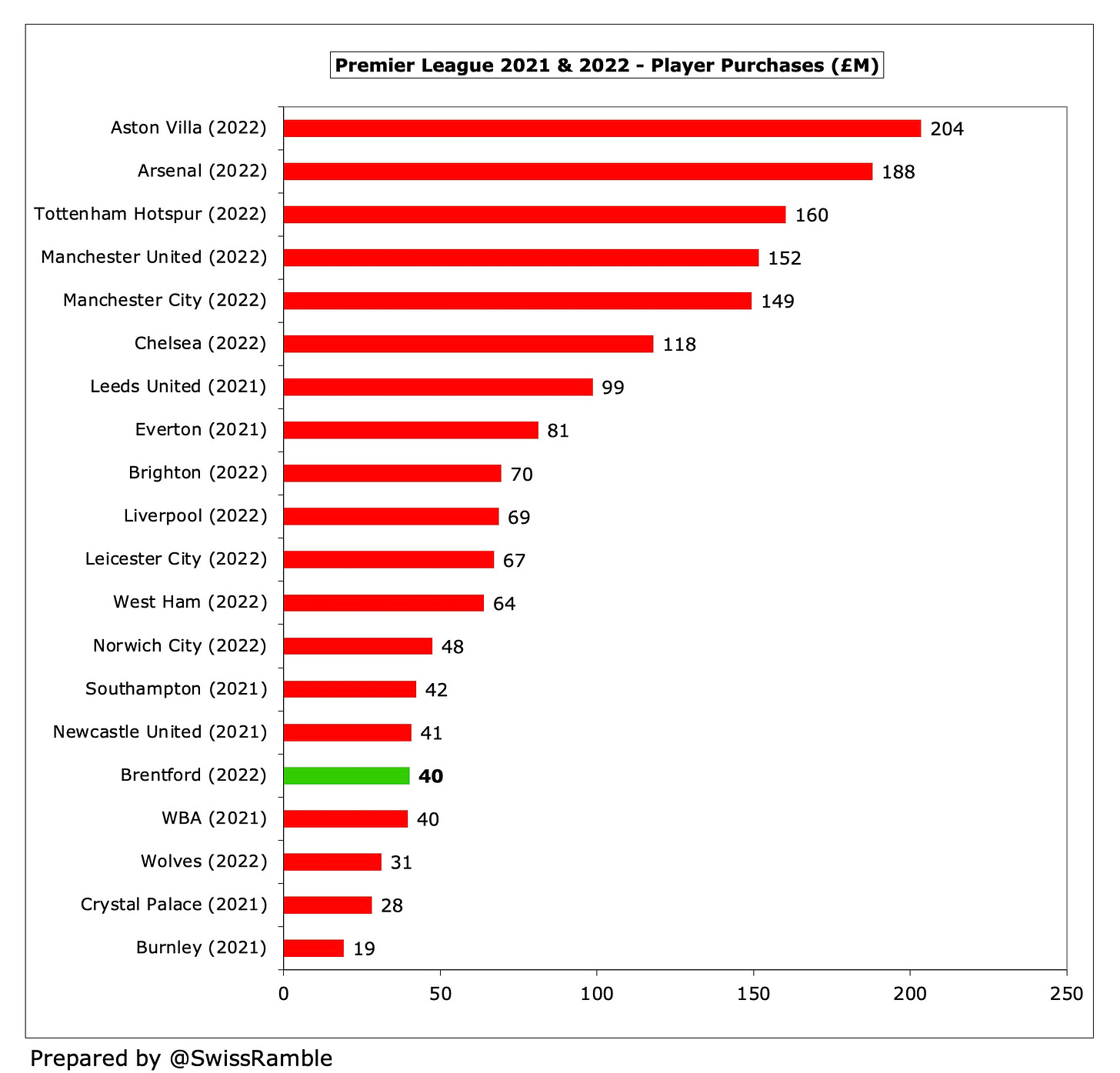 Brentford Finances 2021/22 - The Swiss Ramble