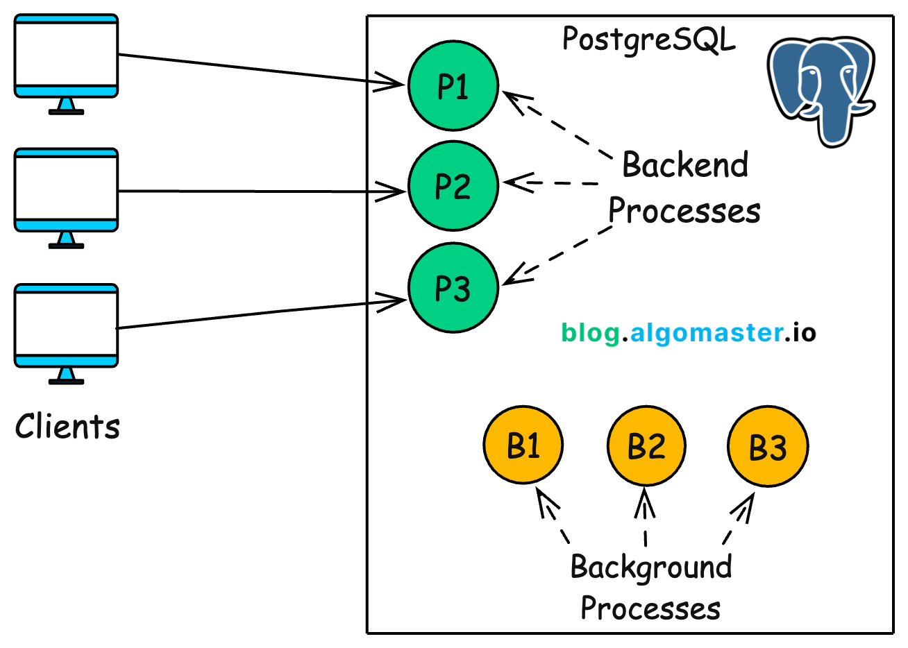 How PostgreSQL Works: Internal Architecture Explained