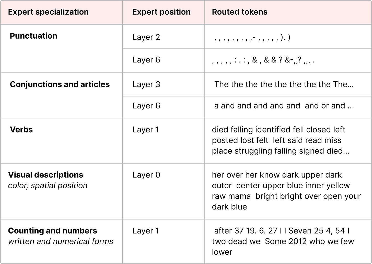 A Visual Guide to Mixture of Experts (MoE) - Maarten Grootendorst