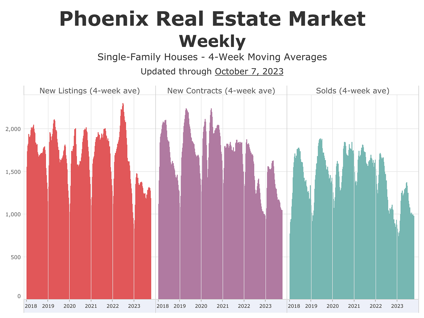 Phoenix Median House Price Down 4,000 in September