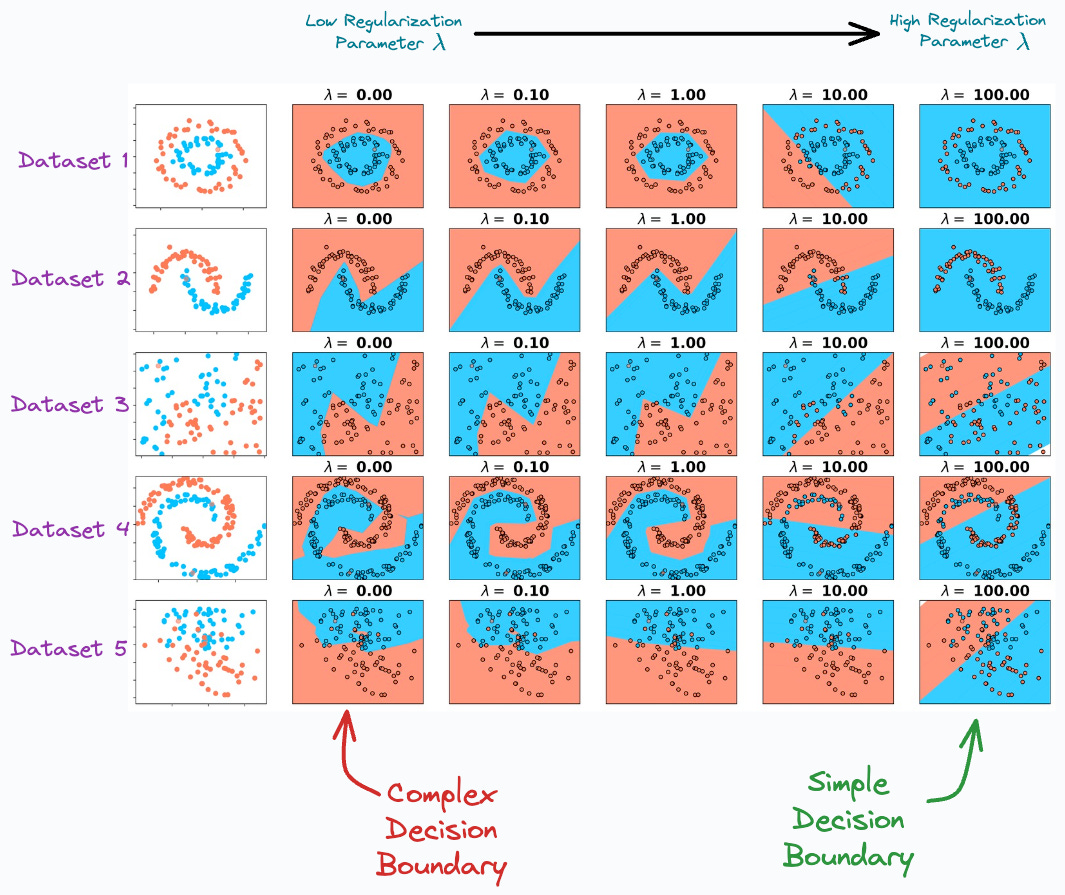 A Lesser-known Advantage of Using L2 Regularization