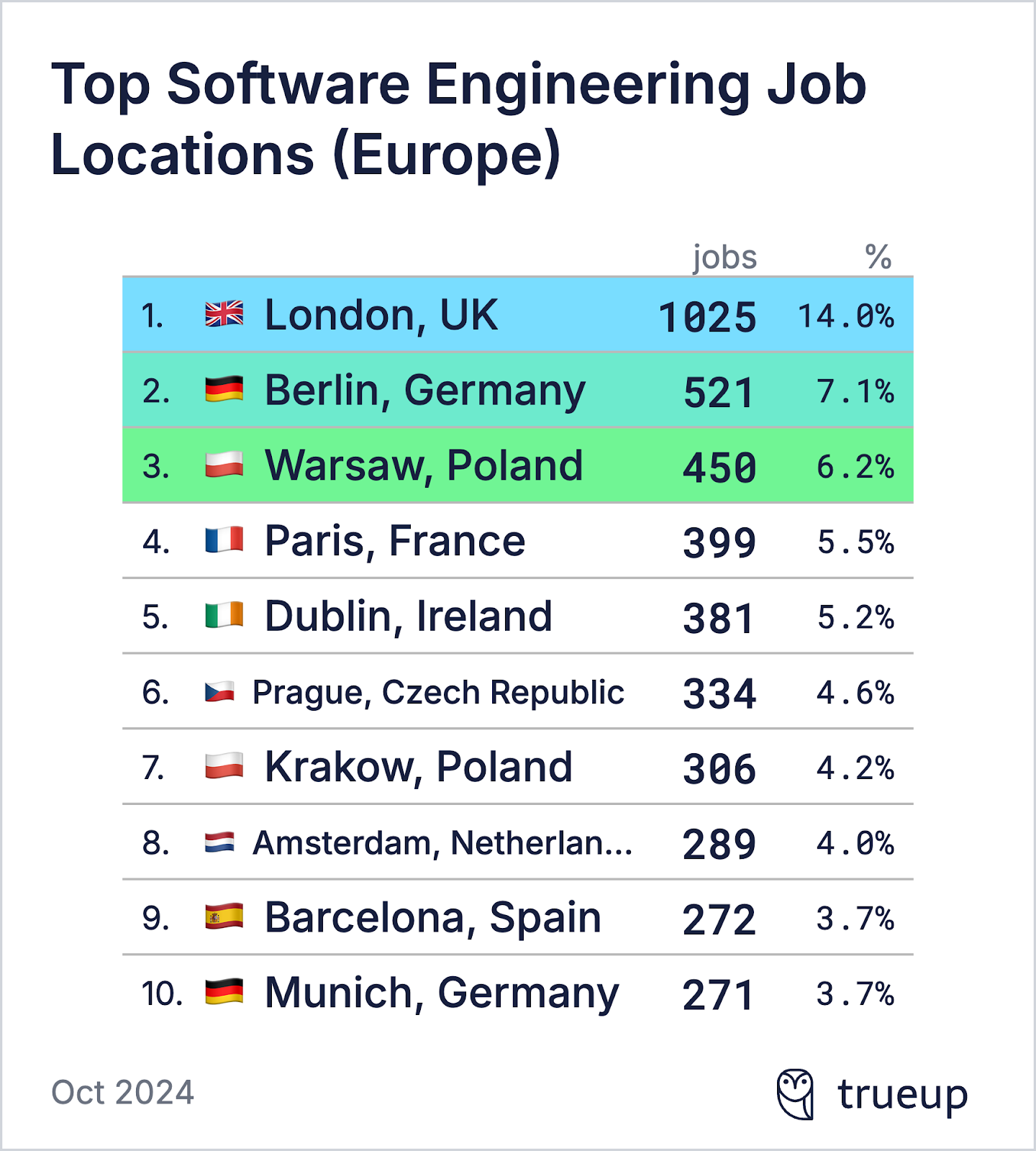 State of the software engineering job market in 2024