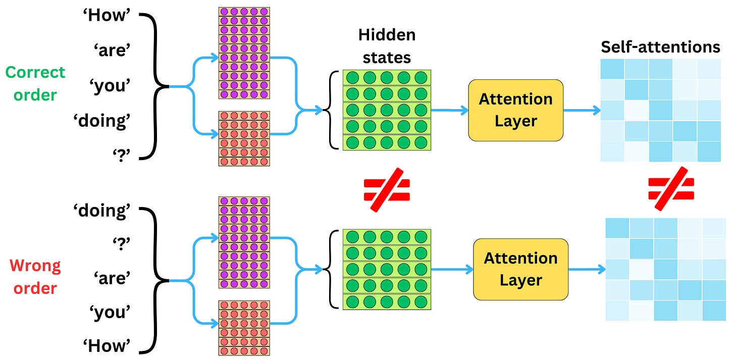 The Transformer Architecture (V2) - by Damien Benveniste