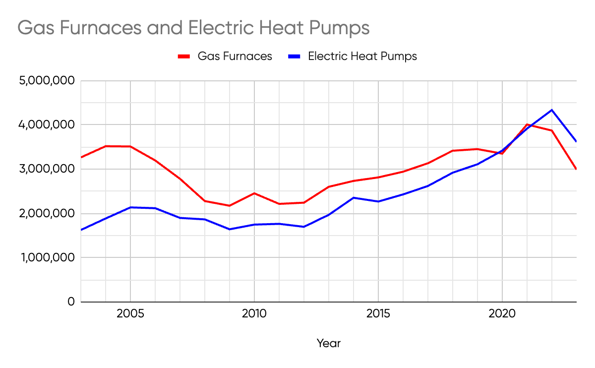 The US Saw Record Percentages Of Heat Pump & Electric Water Heater Sales In 2023 - CleanTechnica
