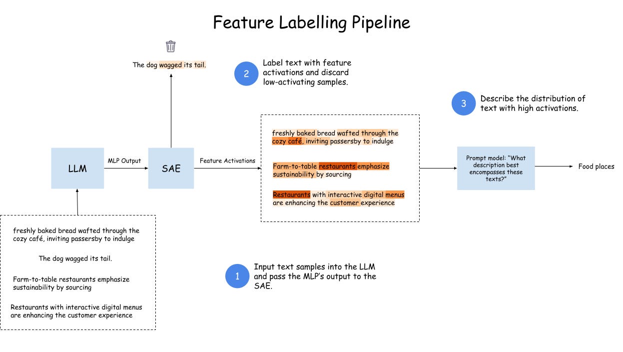 A gentle introduction to sparse autoencoders