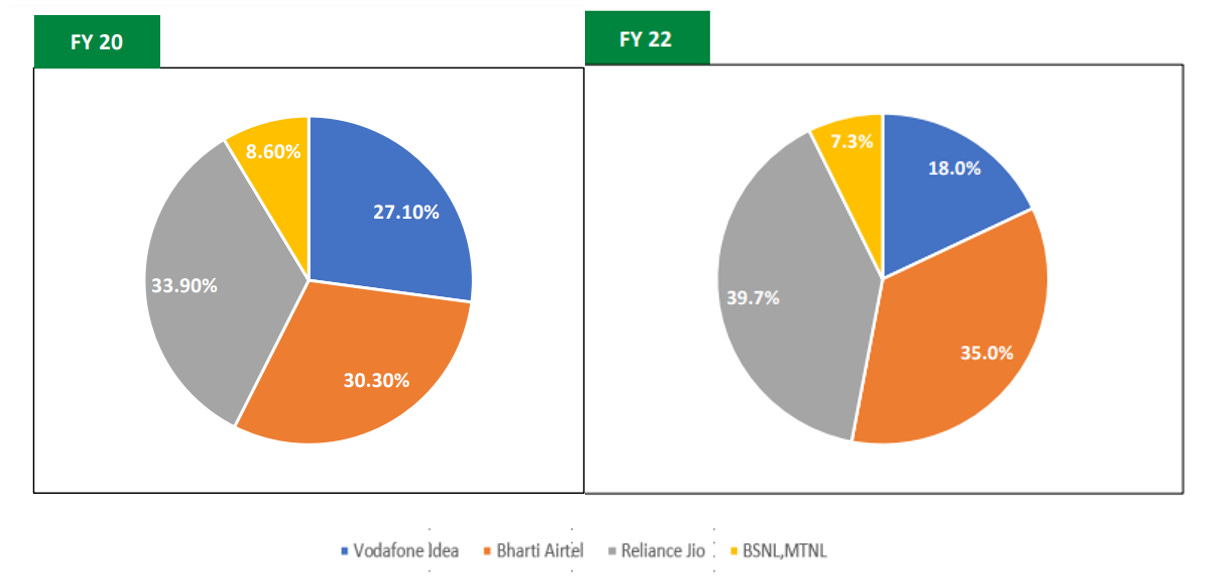 Indus Towers - A bet on the future of India's wireless data infrastructure