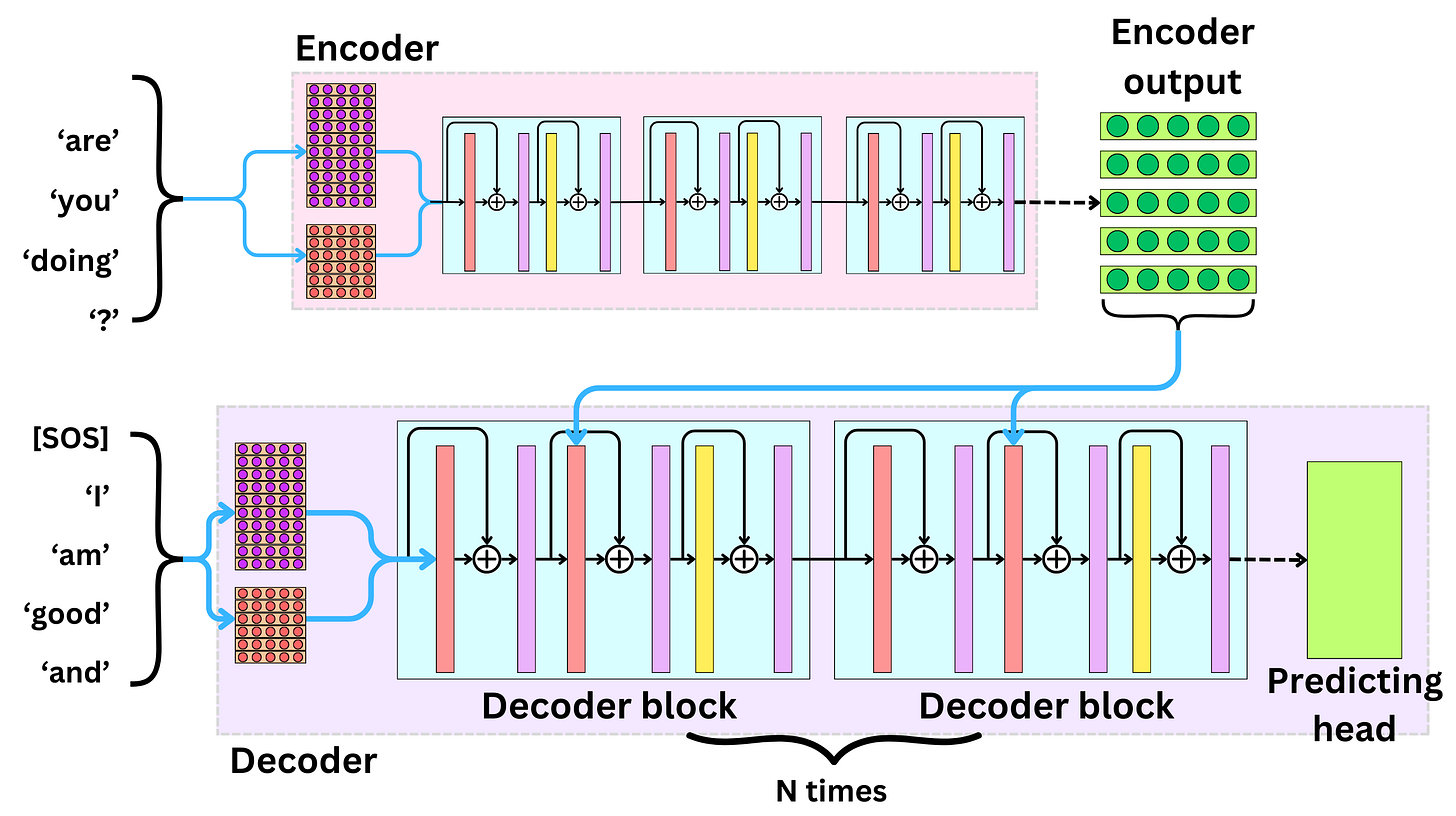 Understanding The Transformer Architecture