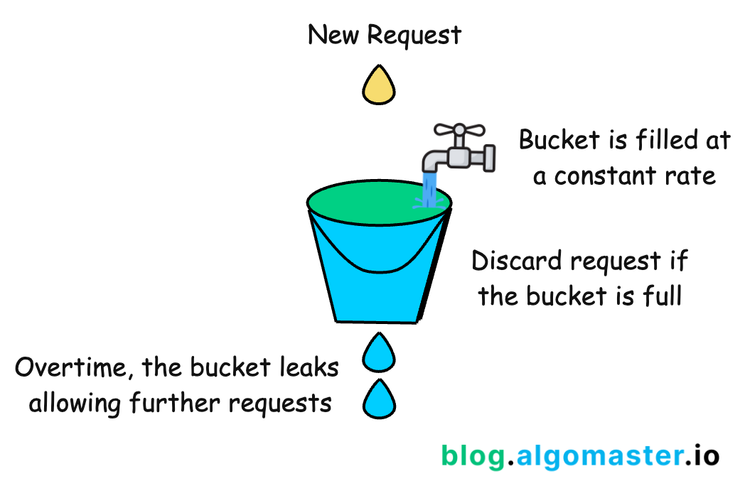 Rate Limiting Algorithms Explained with Code