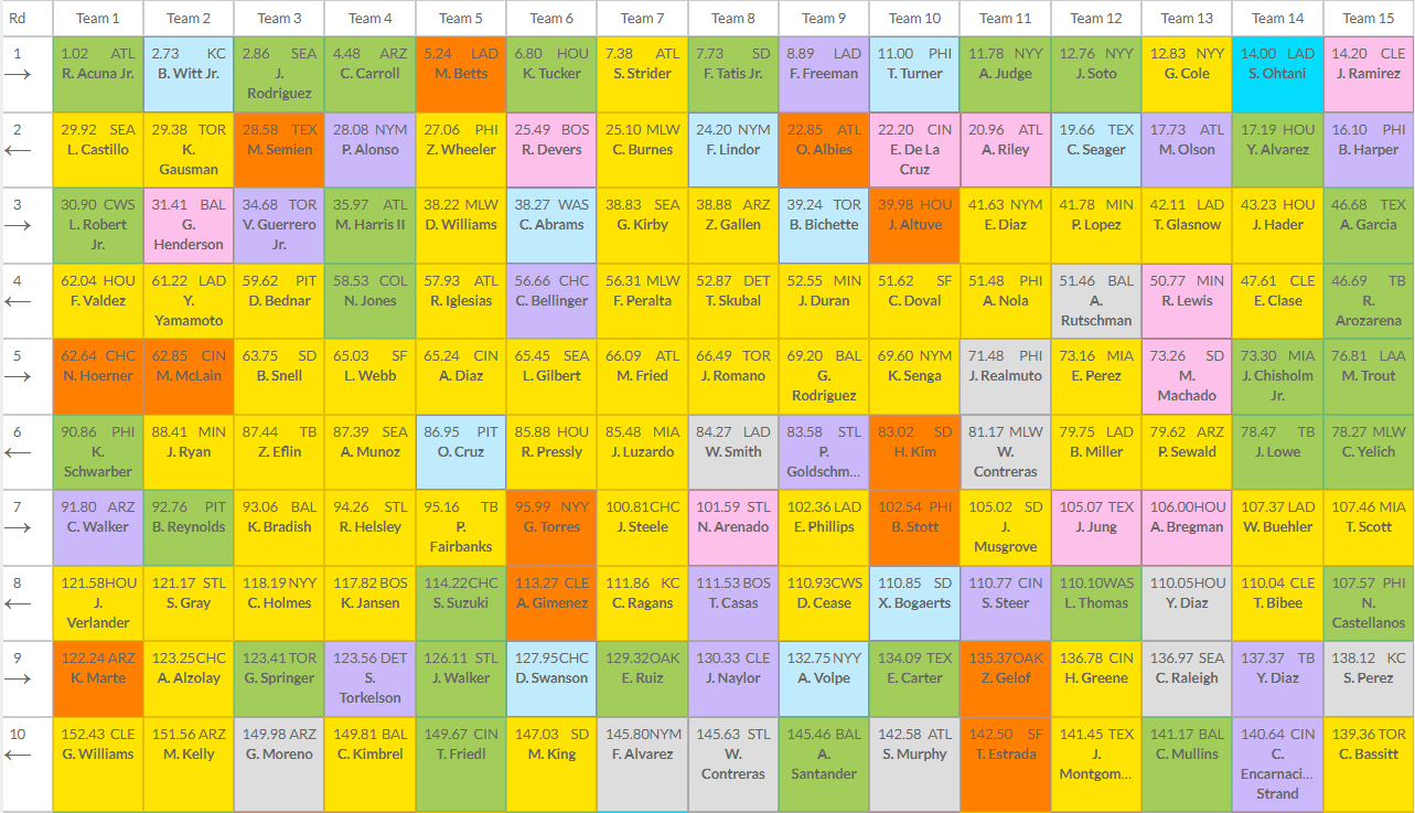 2024 NFBC ADP Draftboard (15Teams 1/21 to 1/28)