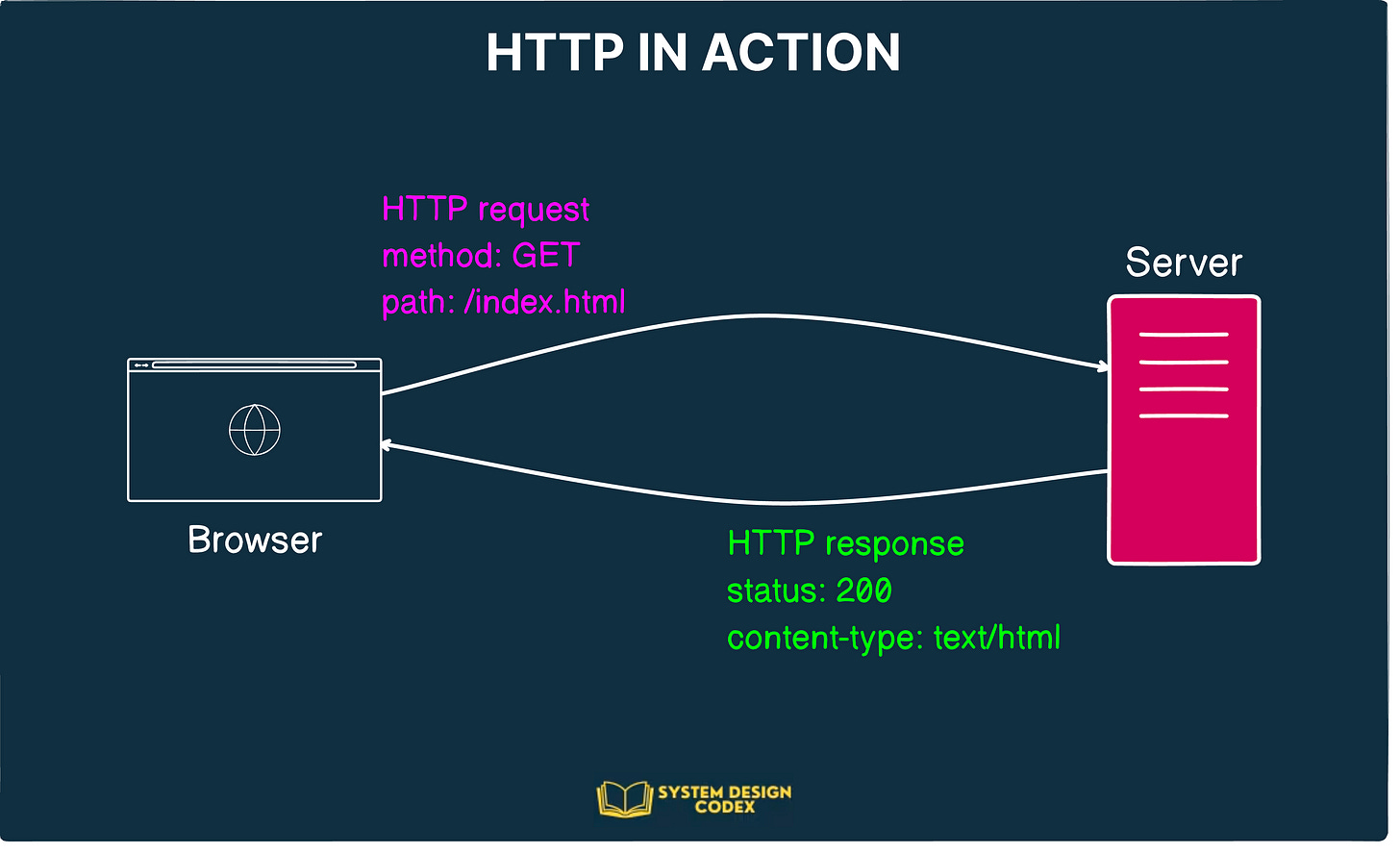 SDC#22 - HTTP/1.1 vs HTTP/2 - by Saurabh Dashora