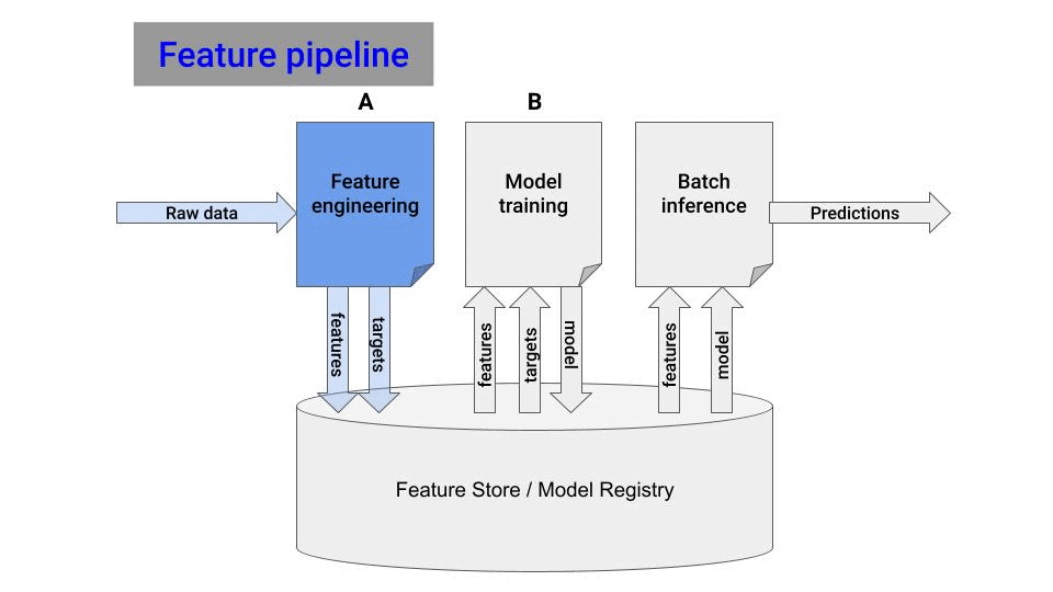 machine learning pipelines: data preprocessing,... 3 things I would do today to become an ML engineer