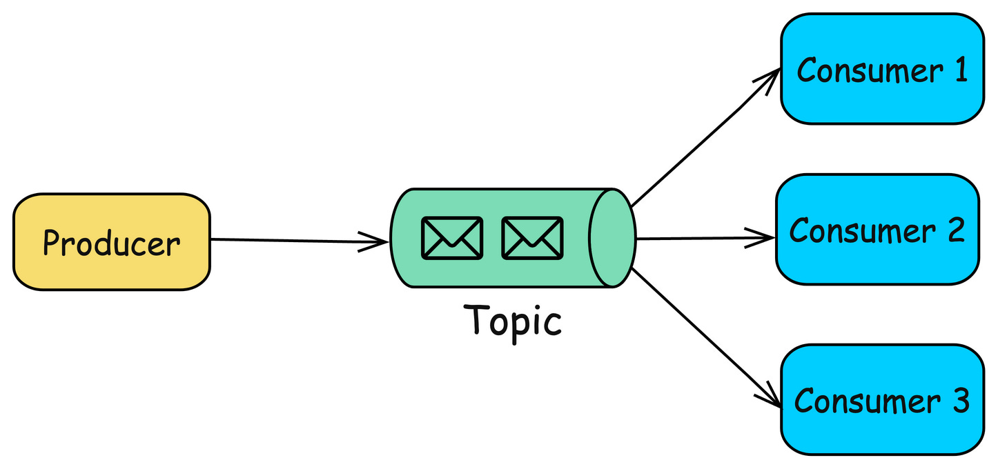 What are Message Queues and When to Use Them?