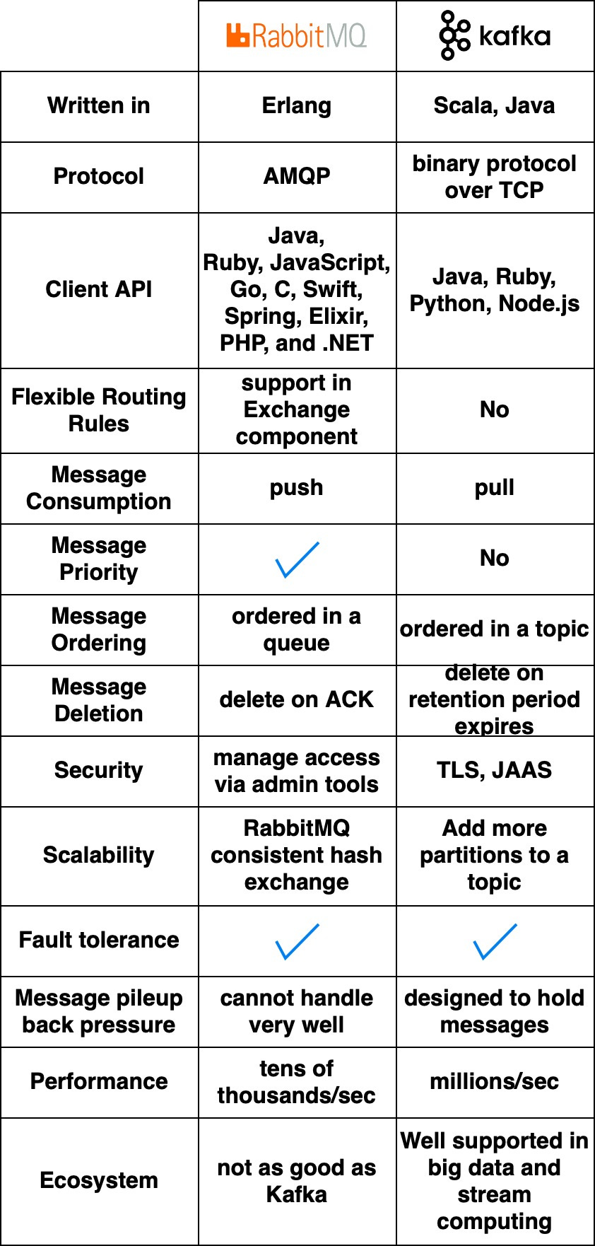 Rabbitmq Vs Kafka Vs Redis Vs Activemq blog.bytebytego.com