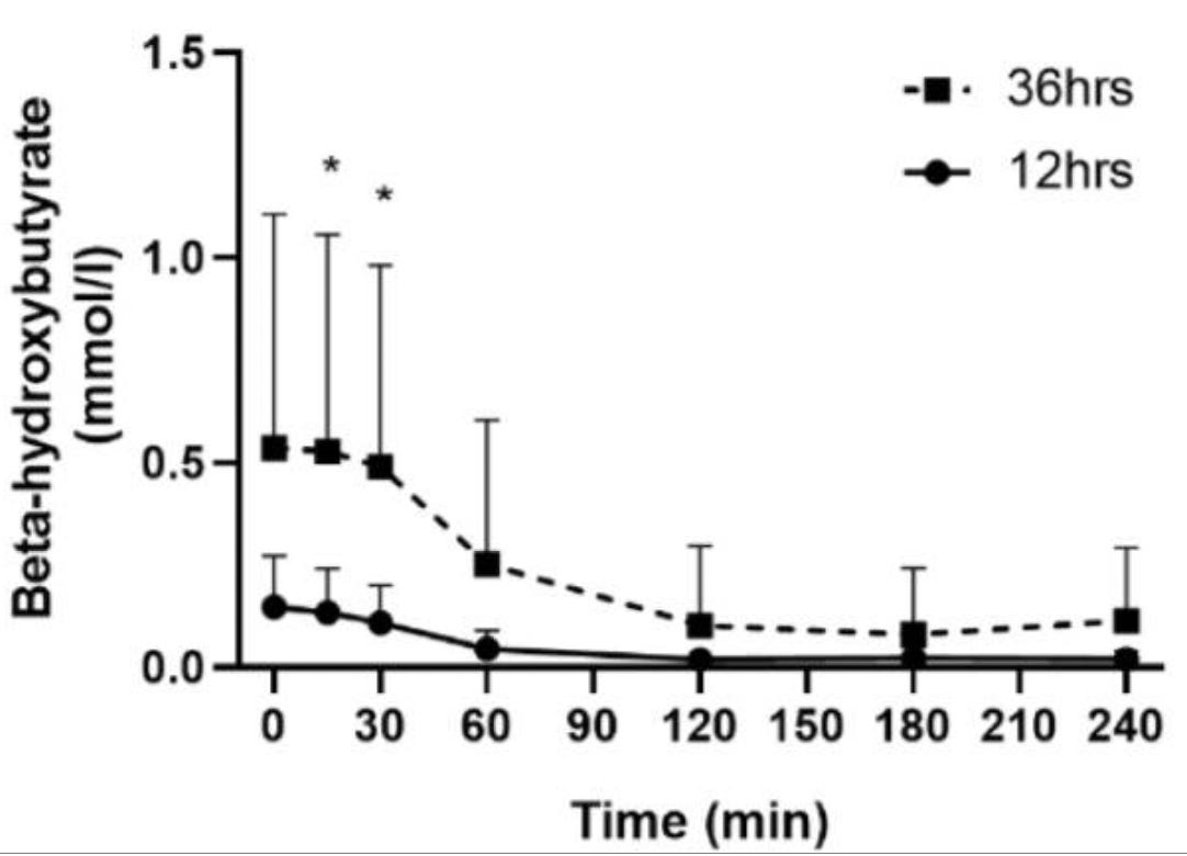 Self-Experiments in the Biochemically Unoptimized State