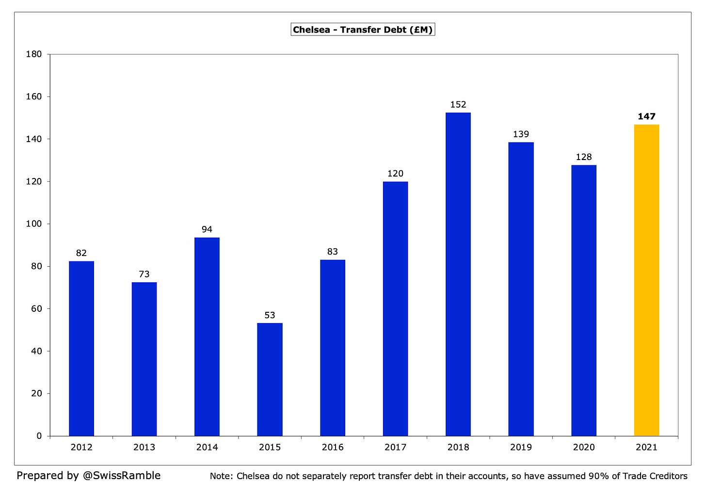 How Much Money Did Chelsea Really Spend? - The Swiss Ramble