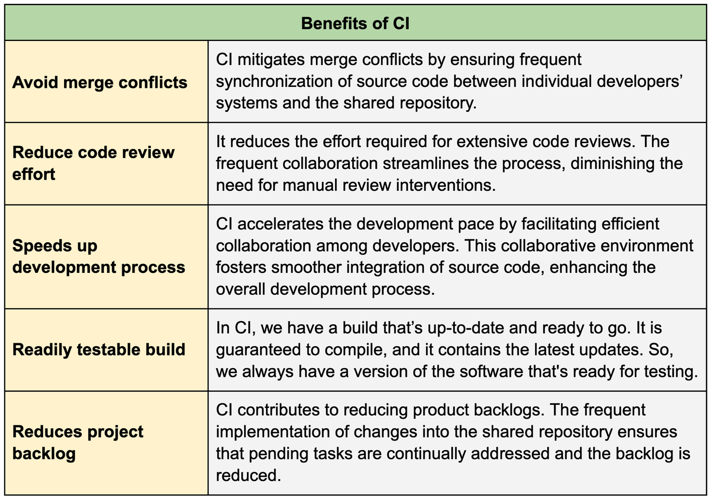 A Crash Course in CI/CD - ByteByteGo Newsletter
