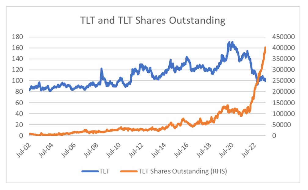 Покупаете TLT? Зря