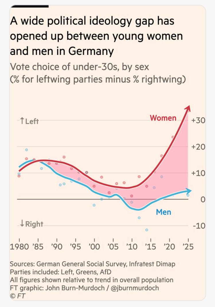 Chartbook 356: Deutschland 2025 - A live (and complicated) democracy.