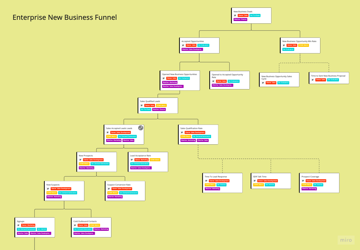 Designing Metrics Trees by Ergest Xheblati