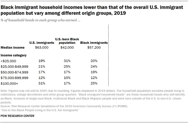 Black immigrant household incomes lower than that of the overall U.S. immigrant population but vary among different origin groups