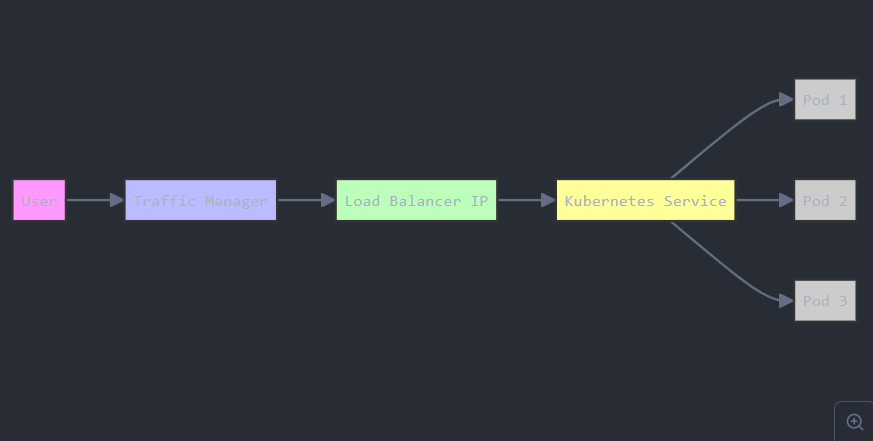 Kubernetes High Availability: Multi-Region Deployment with Traffic Manager